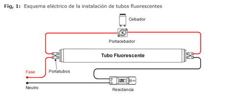 instalacion de tubos led